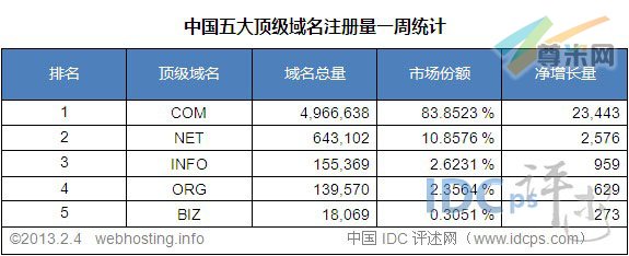 （图2）中国五大顶级域名注册量统计排名（截至2013-2-4）