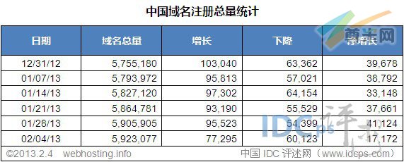  图二：中国域名注册总量各周统计（截止2013-01-28）