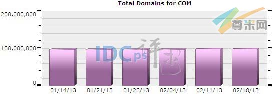 图一：全球.COM域名注册分布图（2013-01-14至2013-02-18）