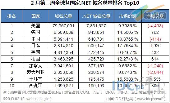 图二：全球各国家.NET域名总量排名TOP10（截止2013-02-18）