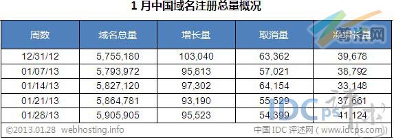 （图2）1月中国域名增长数据