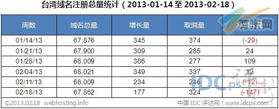 图二：台湾域名注册总量统计