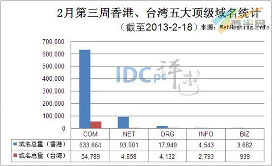 （图1）香港、台湾五大顶级域名注册量统计（截至2013-2-18）