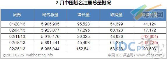 （图2）2月中国域名增长数据