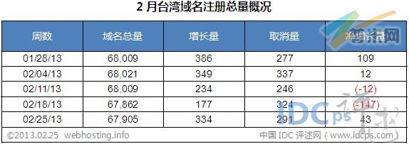 （图2）2月台湾域名增长数据
