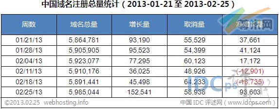 图二：中国域名注册总量各周统计（截止2013-02-25）
