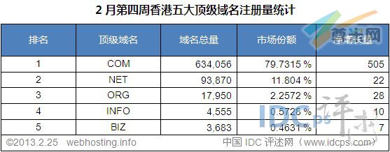 （图2）香港五大顶级域名注册量统计排名（截至2013-2-25）