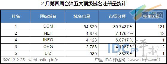（图3）台湾五大顶级域名注册量统计排名（截至2013-2-25）