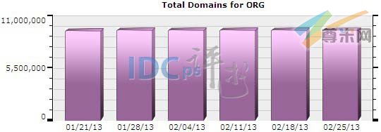 图一：.ORG域名注册总量分布情况（2013-01-21至2013-02-25）
