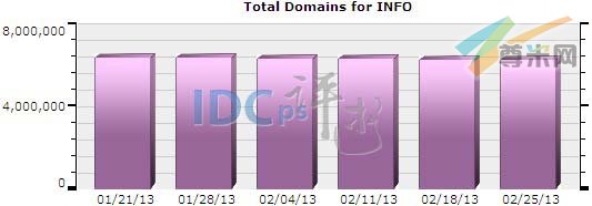 图一：全球.info域名注册分布图（2013-01-21至2013-02-25）