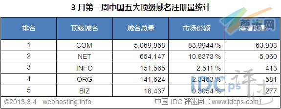 （图2）中国五大顶级域名注册量统计排名（截至2013-3-4）