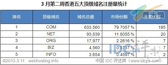 （图2）香港五大顶级域名注册量统计排名（截至2013-3-11） 