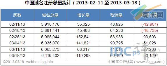 图二：中国域名注册总量各周统计