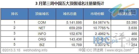 （图2）中国五大顶级域名注册量统计排名（截至2013-3-18）