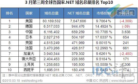 图二：全球各国家.NET域名总量排名TOP10（截止2013-03-18）