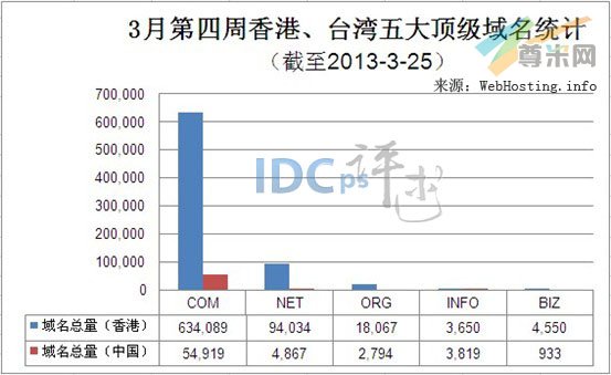 （图1）香港、台湾五大顶级域名注册量统计（截至2013-3-25）