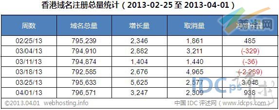 图二：香港域名注册总量统计
