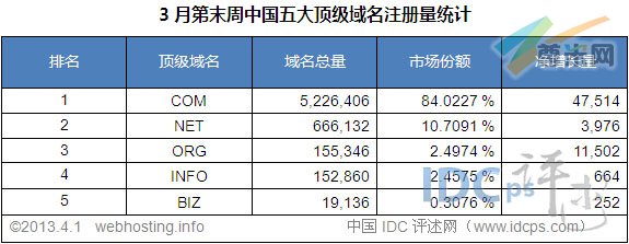 （图2）中国五大顶级域名注册量统计排名（截至2013-4-1）