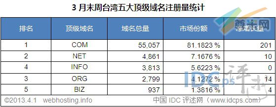 （图3）台湾五大顶级域名注册量统计排名（截至2013-4-1）