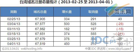 图二：台湾域名注册总量统计