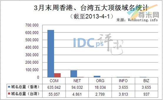 （图1）香港、台湾五大顶级域名注册量统计（截至2013-4-1）