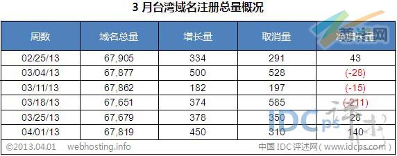 （图2）3月台湾域名增长数据