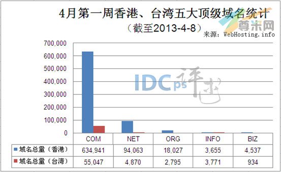 （图1）香港、台湾五大顶级域名注册量统计（截至2013-4-8）