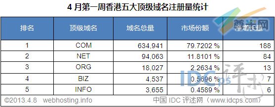 （图2）香港五大顶级域名注册量统计排名（截至2013-4-8）