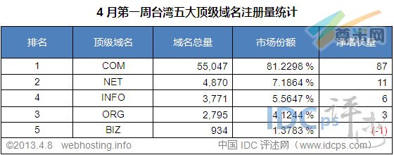 （图3）台湾五大顶级域名注册量统计排名（截至2013-4-8）