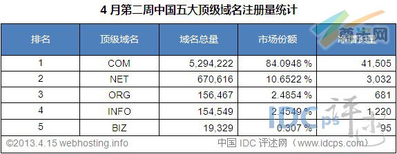 （图2）中国五大顶级域名注册量统计排名（截至2013-4-15）