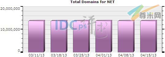 图一：.NET域名注册总量统计（2013-03-11至2013-04-15）