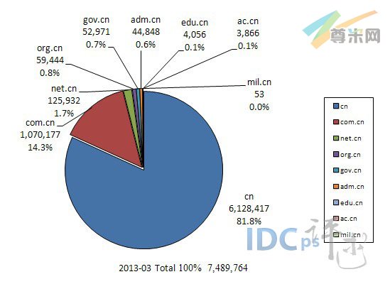 （图2）3月份.CN域名统计图表