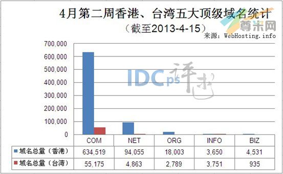 （图1）香港、台湾五大顶级域名注册量统计（截至2013-4-15）