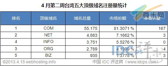 （图3）台湾五大顶级域名注册量统计排名（截至2013-4-15）